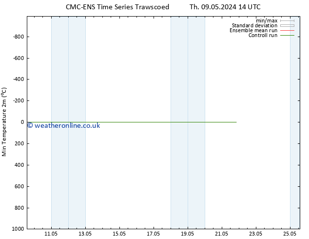 Temperature Low (2m) CMC TS Tu 14.05.2024 08 UTC