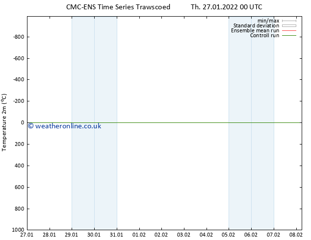 Temperature (2m) CMC TS Fr 28.01.2022 00 UTC