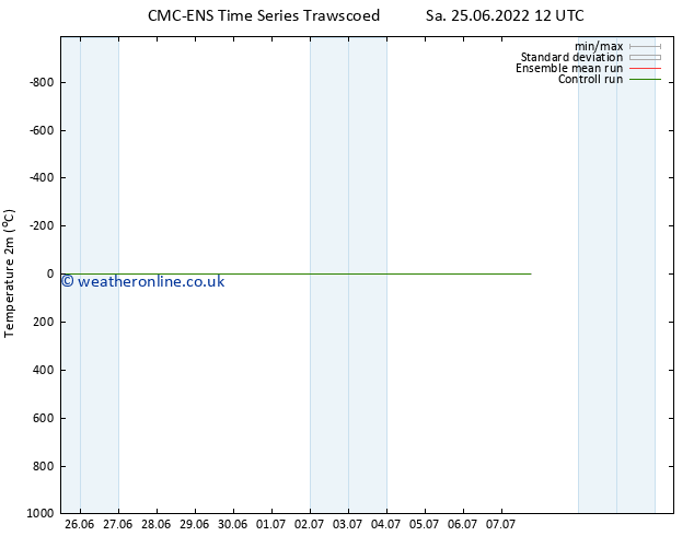 Temperature (2m) CMC TS Su 26.06.2022 12 UTC