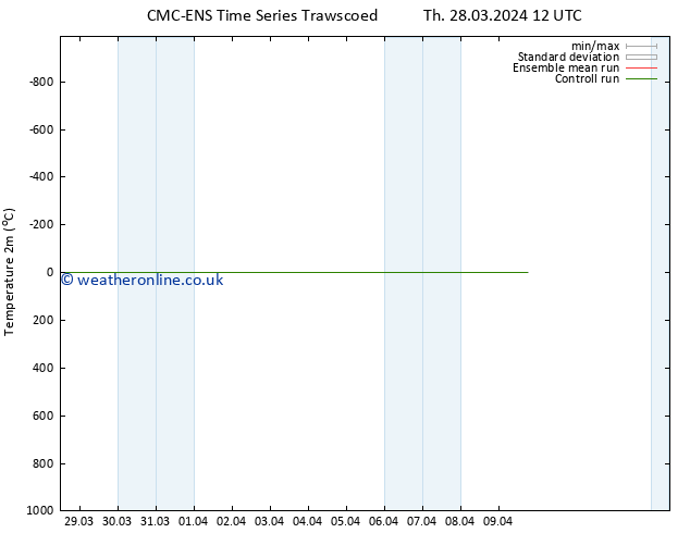 Temperature (2m) CMC TS Fr 05.04.2024 12 UTC