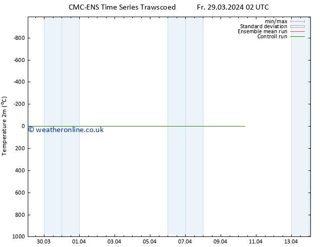 Temperature (2m) CMC TS Sa 30.03.2024 14 UTC