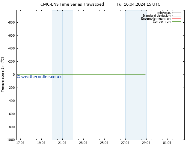 Temperature (2m) CMC TS We 17.04.2024 21 UTC