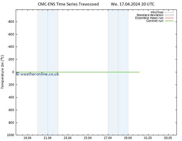 Temperature (2m) CMC TS Su 21.04.2024 08 UTC