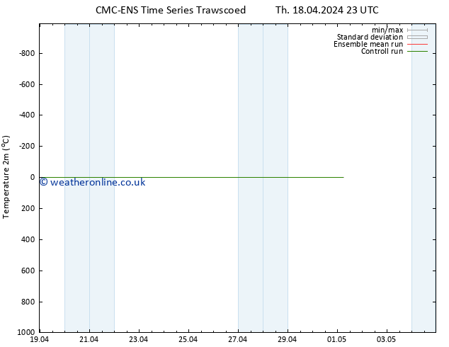 Temperature (2m) CMC TS Th 25.04.2024 05 UTC