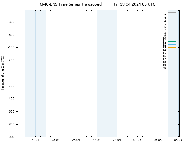 Temperature (2m) CMC TS Fr 19.04.2024 03 UTC