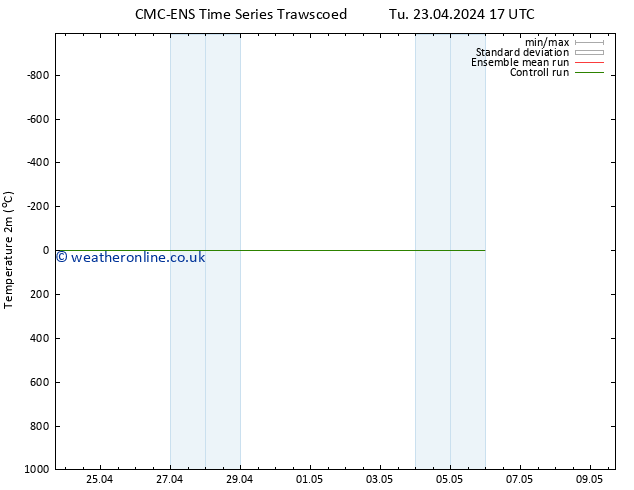 Temperature (2m) CMC TS We 24.04.2024 05 UTC