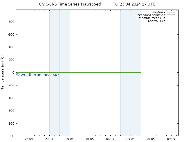 Temperature (2m) CMC TS Th 25.04.2024 17 UTC