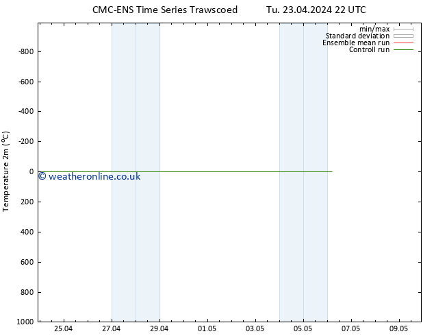 Temperature (2m) CMC TS Mo 29.04.2024 04 UTC