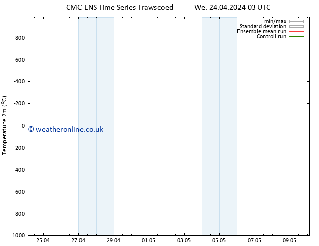 Temperature (2m) CMC TS Th 25.04.2024 03 UTC