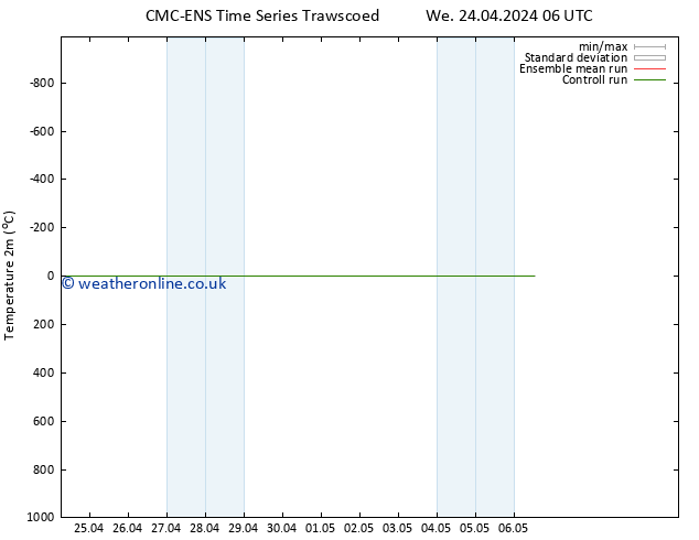 Temperature (2m) CMC TS Sa 04.05.2024 06 UTC