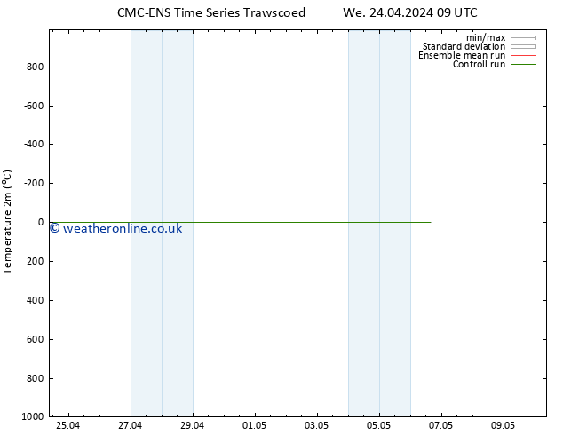 Temperature (2m) CMC TS Th 25.04.2024 09 UTC