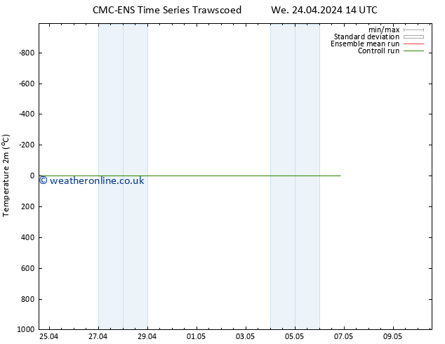 Temperature (2m) CMC TS Th 02.05.2024 02 UTC
