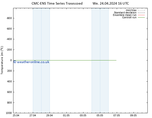 Temperature (2m) CMC TS Th 25.04.2024 04 UTC