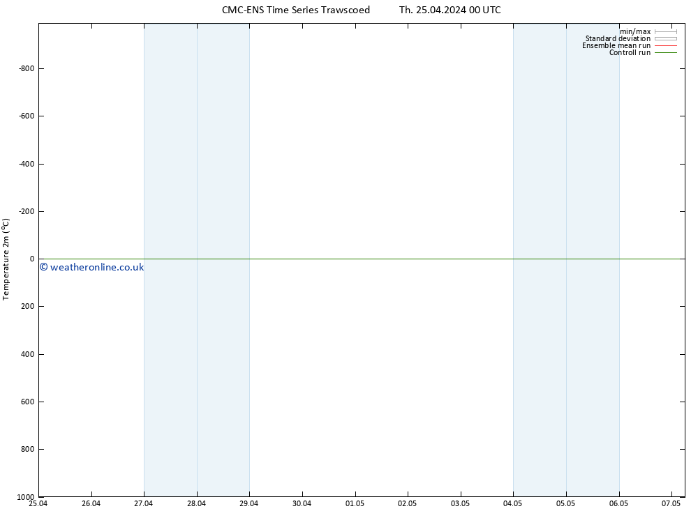 Temperature (2m) CMC TS Fr 26.04.2024 00 UTC