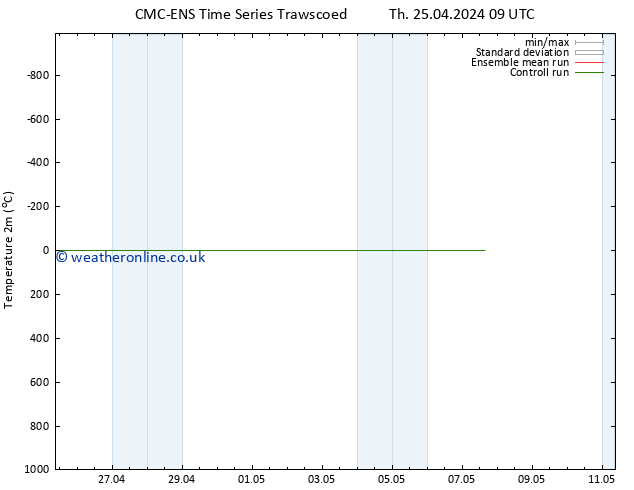 Temperature (2m) CMC TS Tu 30.04.2024 09 UTC
