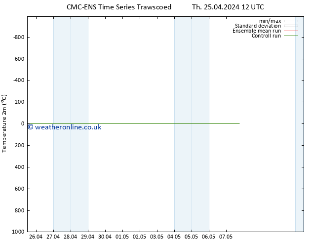 Temperature (2m) CMC TS Fr 26.04.2024 12 UTC