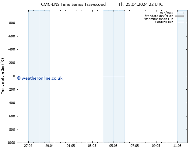 Temperature (2m) CMC TS Th 25.04.2024 22 UTC