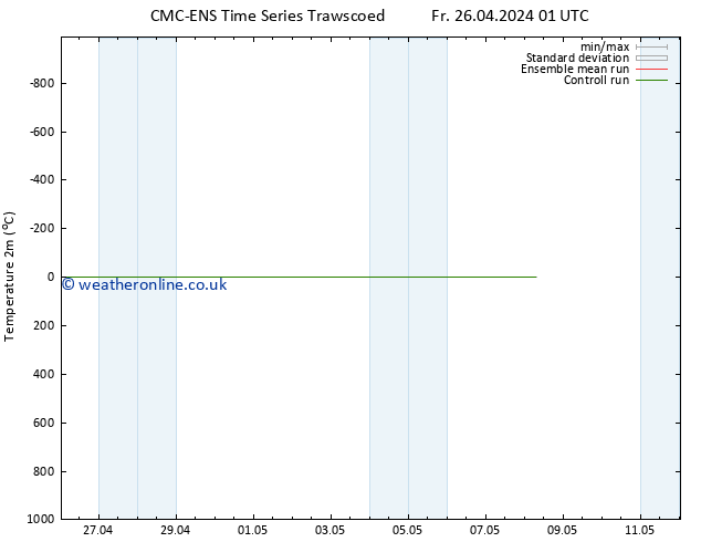 Temperature (2m) CMC TS Tu 30.04.2024 01 UTC