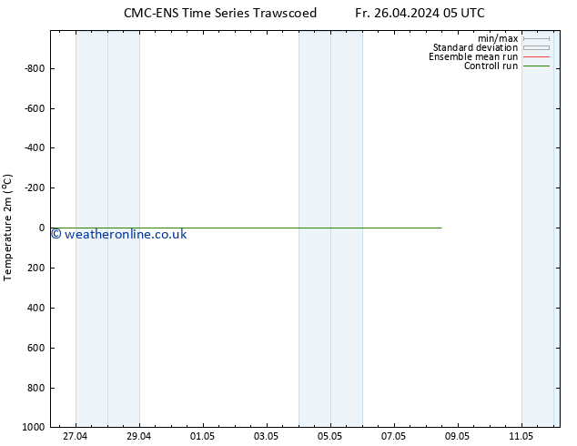 Temperature (2m) CMC TS Su 28.04.2024 17 UTC