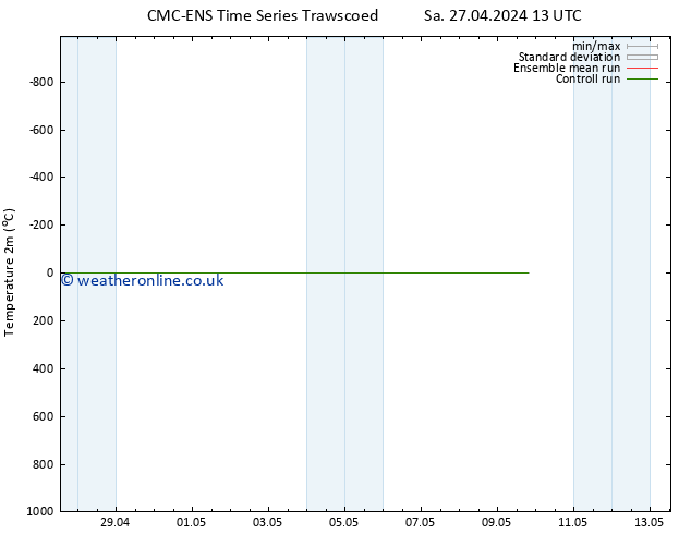 Temperature (2m) CMC TS Th 09.05.2024 01 UTC