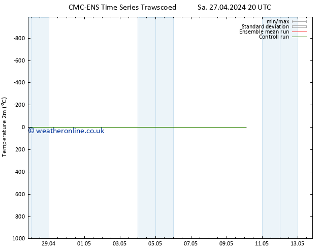 Temperature (2m) CMC TS Th 02.05.2024 08 UTC