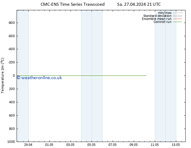 Temperature (2m) CMC TS Th 02.05.2024 21 UTC