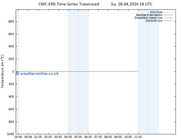 Temperature (2m) CMC TS Fr 03.05.2024 00 UTC