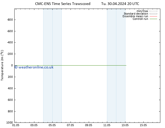 Temperature (2m) CMC TS Su 12.05.2024 08 UTC
