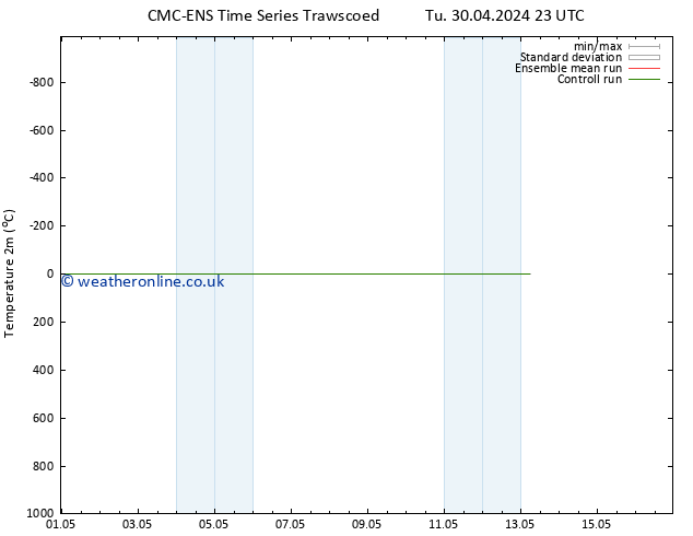 Temperature (2m) CMC TS Tu 30.04.2024 23 UTC