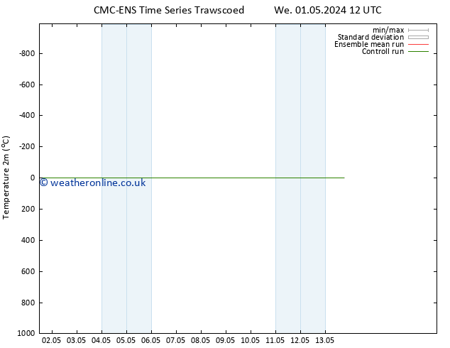 Temperature (2m) CMC TS Tu 07.05.2024 06 UTC