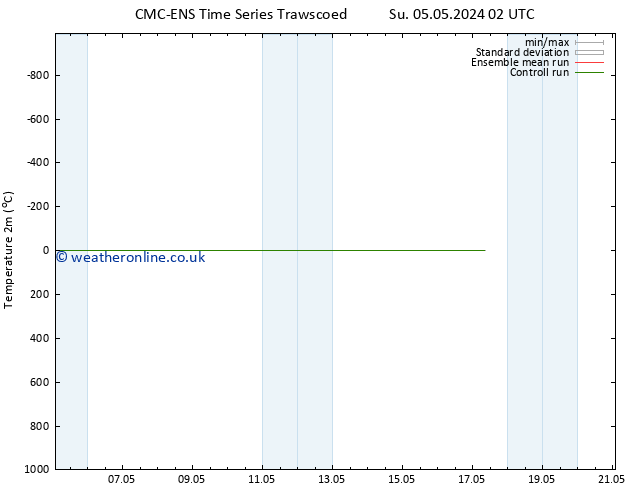 Temperature (2m) CMC TS We 08.05.2024 14 UTC