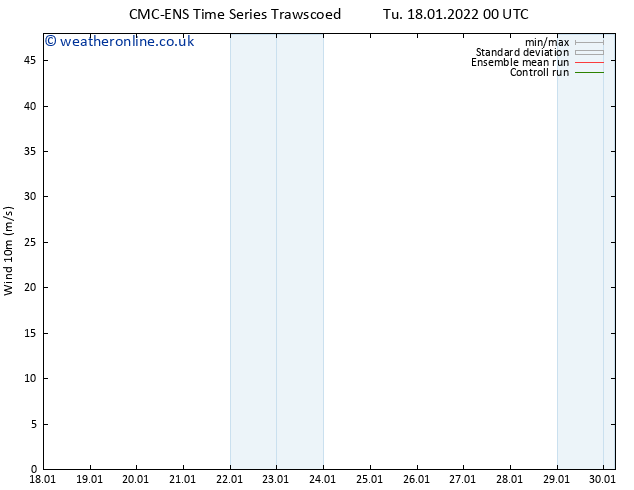 Surface wind CMC TS Tu 18.01.2022 00 UTC