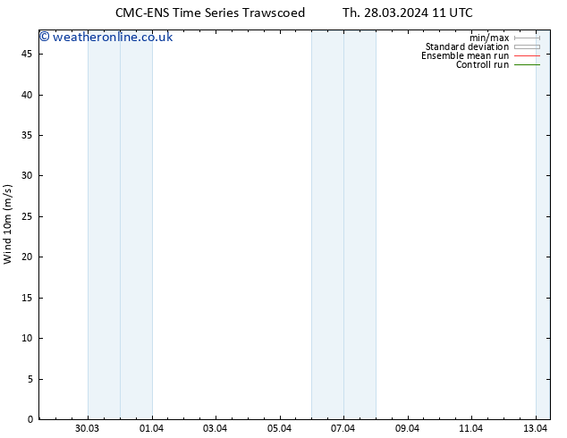 Surface wind CMC TS Sa 30.03.2024 17 UTC