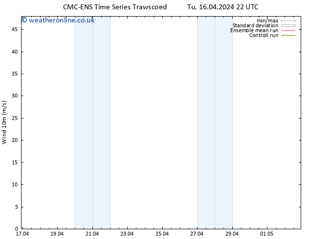 Surface wind CMC TS Fr 19.04.2024 04 UTC