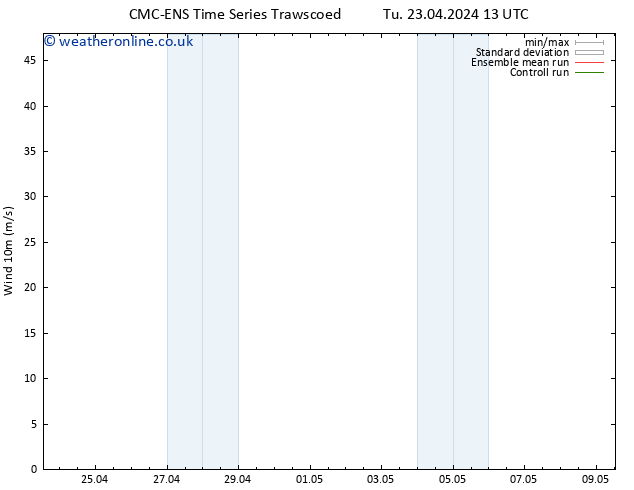 Surface wind CMC TS Fr 26.04.2024 13 UTC