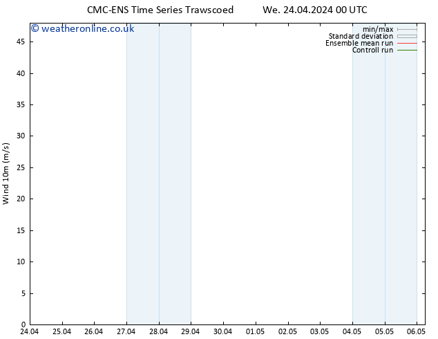 Surface wind CMC TS We 01.05.2024 06 UTC