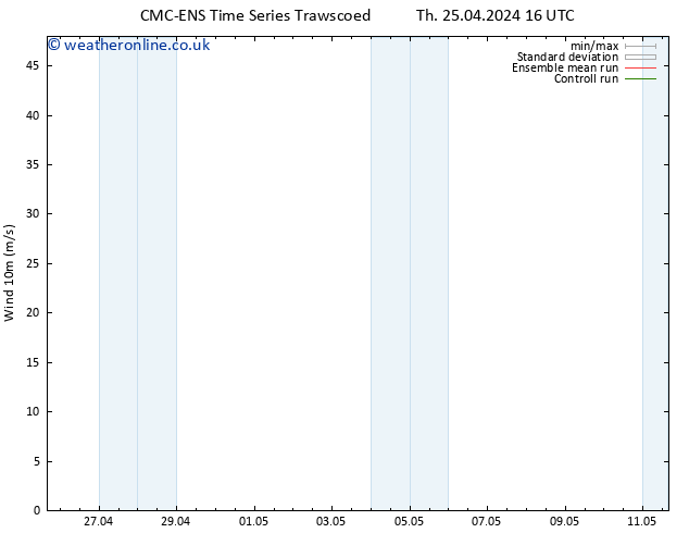 Surface wind CMC TS Sa 27.04.2024 10 UTC
