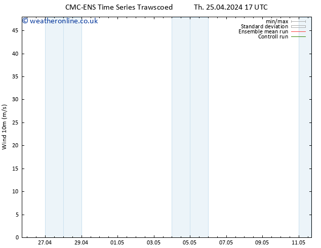 Surface wind CMC TS Su 28.04.2024 17 UTC