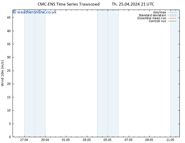 Surface wind CMC TS Fr 26.04.2024 03 UTC