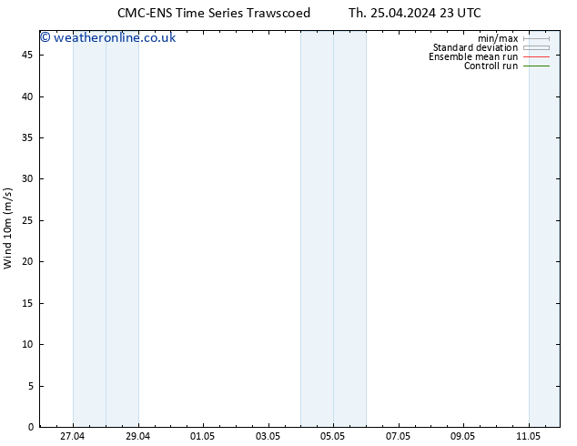 Surface wind CMC TS Su 28.04.2024 23 UTC