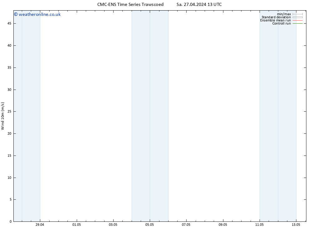 Surface wind CMC TS Mo 29.04.2024 19 UTC