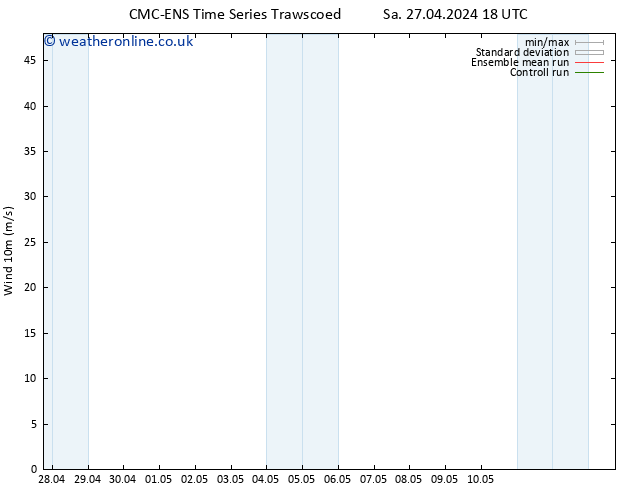 Surface wind CMC TS Tu 30.04.2024 00 UTC