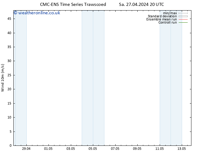 Surface wind CMC TS Su 28.04.2024 02 UTC