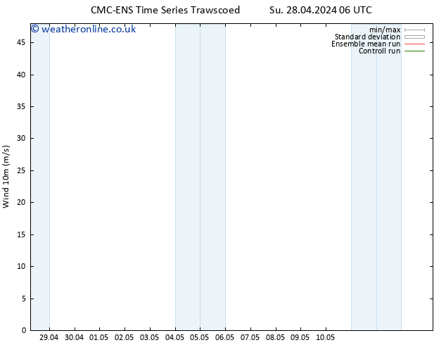 Surface wind CMC TS Sa 04.05.2024 06 UTC