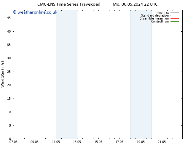 Surface wind CMC TS Tu 14.05.2024 10 UTC