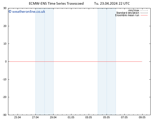 Temp. 850 hPa ECMWFTS We 24.04.2024 22 UTC