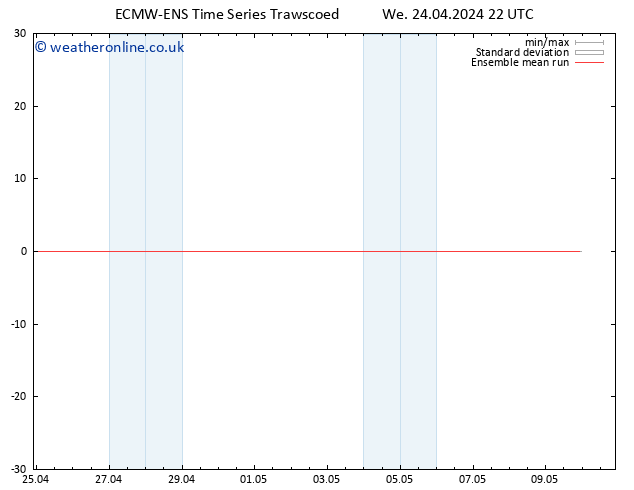 Temp. 850 hPa ECMWFTS Th 25.04.2024 22 UTC