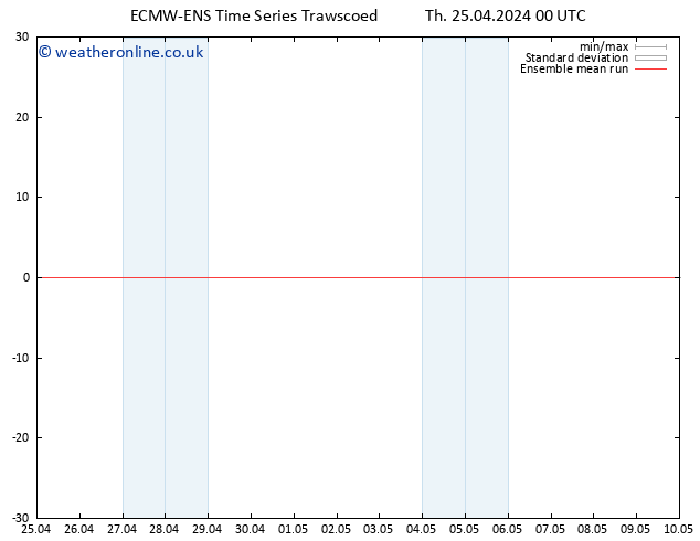 Temp. 850 hPa ECMWFTS Su 05.05.2024 00 UTC