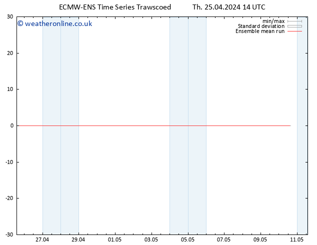 Temp. 850 hPa ECMWFTS Fr 26.04.2024 14 UTC