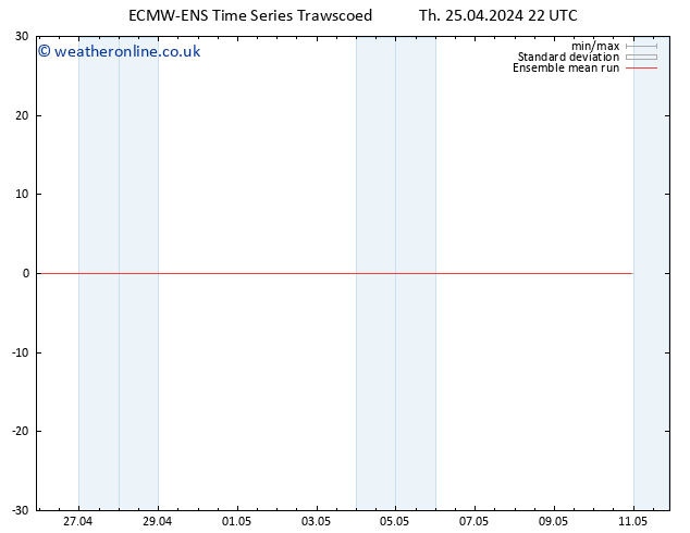 Temp. 850 hPa ECMWFTS Fr 26.04.2024 22 UTC